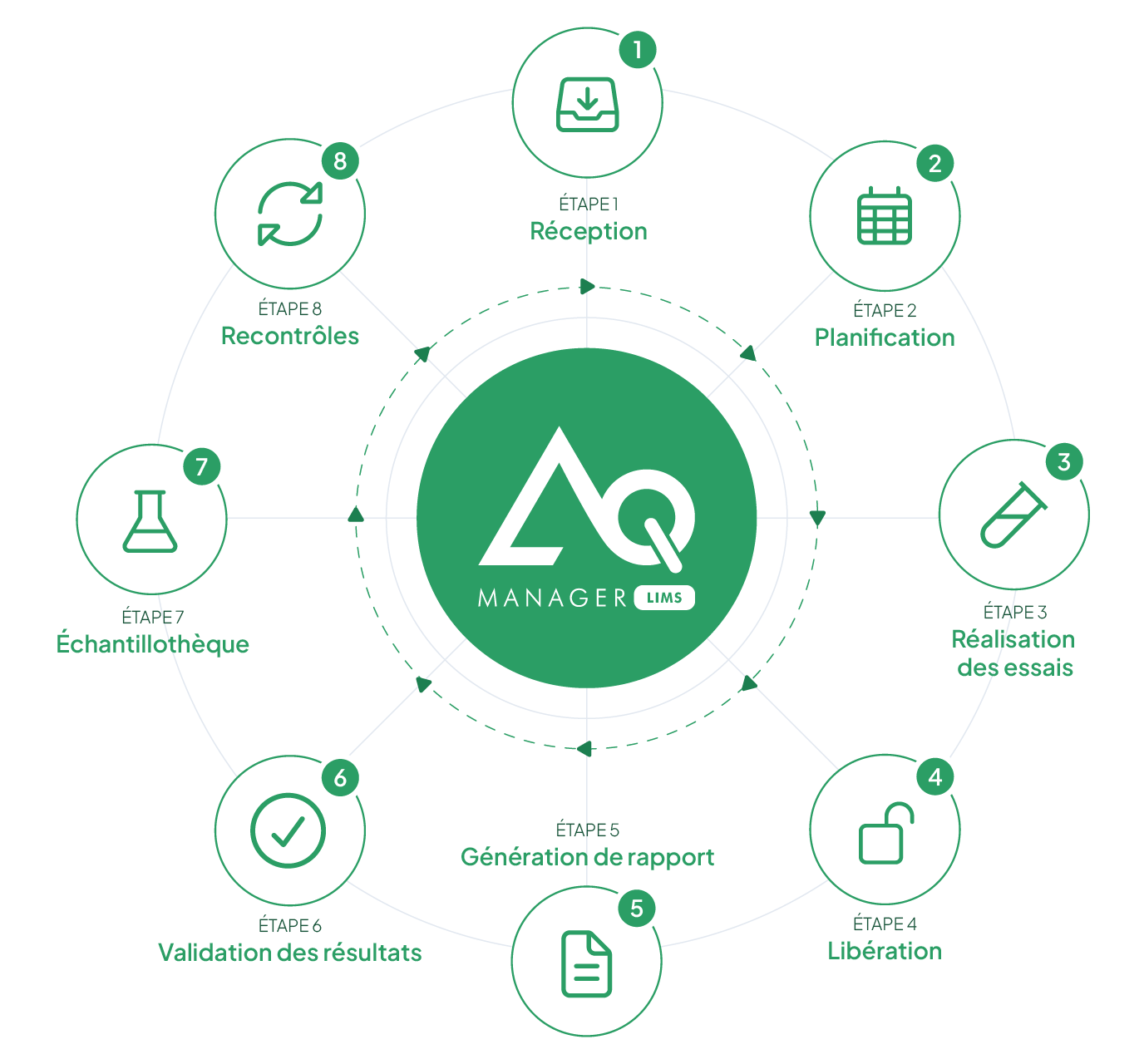 Cycle de gestion des échantillons dans le LIMS AQ Manager en 8 étapes : réception, planification, réalisation des essais, libération, génération de rapport, validation des résultats, échantillothèque et recontrôles.