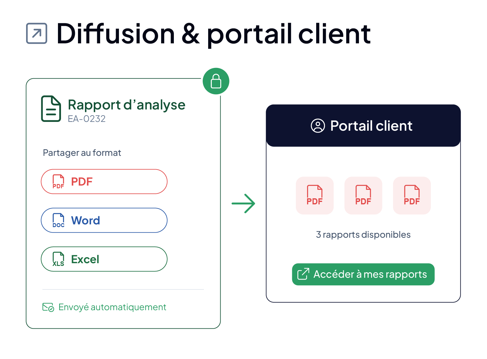 Envoi automatique des rapports d'analyse avec le LIMS AQ Manager : partage au format PDF, Word ou Excel et accès sécurisé aux rapports via le portail client.