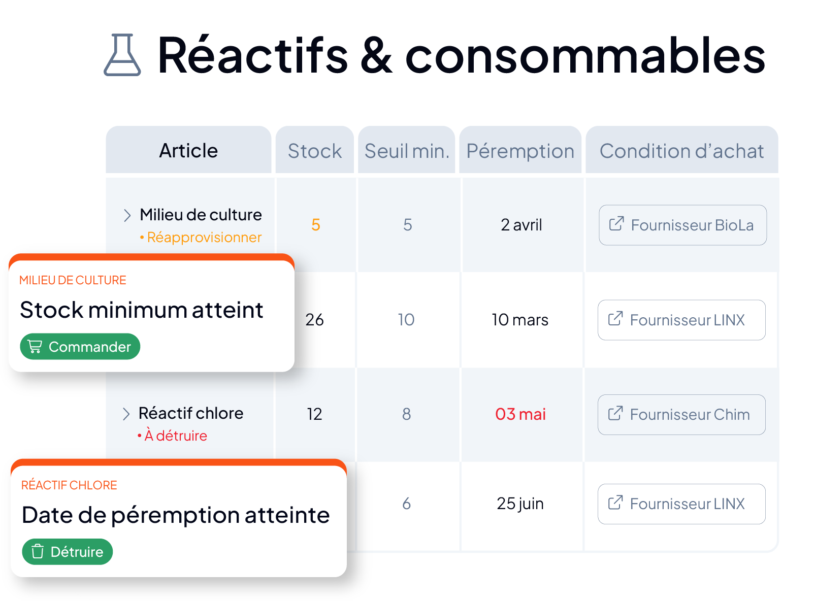 Gestion de stock de laboratoire dans AQ Manager : suivi des réactifs et consommables avec seuils minimums, dates de péremption et alertes automatiques de réapprovisionnement ou de destruction.