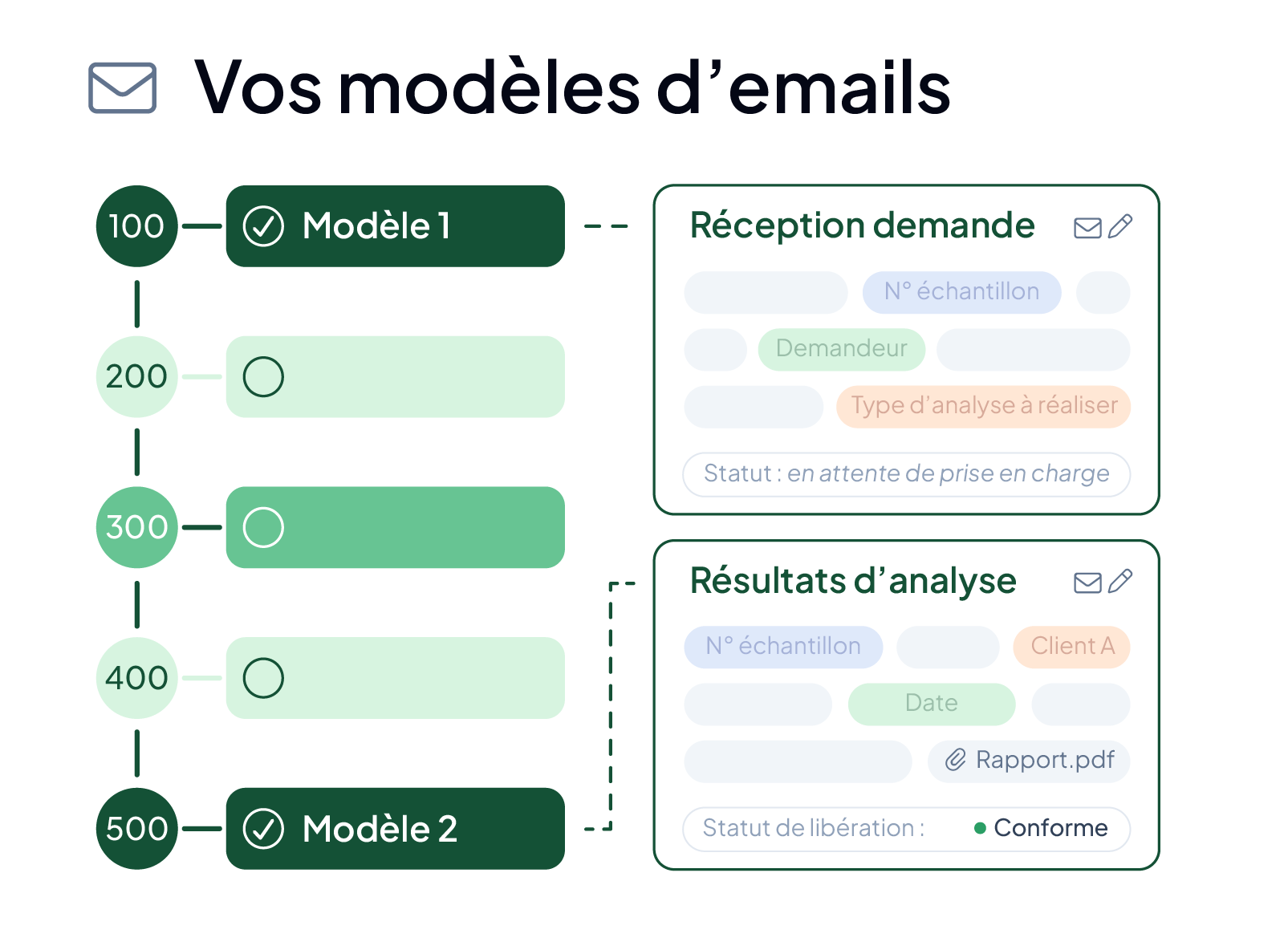Modèles d'emails automatiques du LIMS AQ Manager : envoi déclenché à chaque étape du workflow de laboratoire, avec champs remplis automatiquement (n° d'échantillon, demandeur, résultats, rapport PDF, statut).