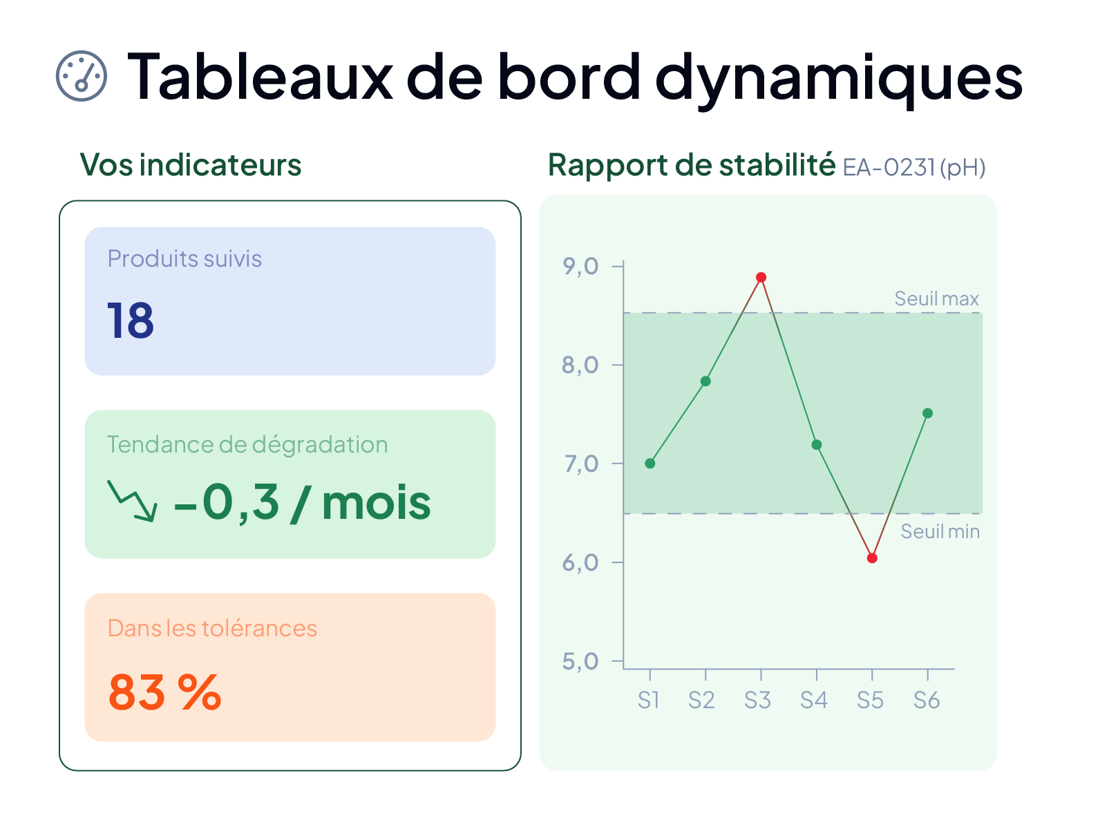 Tableau de bord des études de stabilité dans le LIMS AQ Manager : indicateurs (produits suivis, tendance de dégradation, taux dans les tolérances) et courbe de stabilité du pH avec seuils min et max.