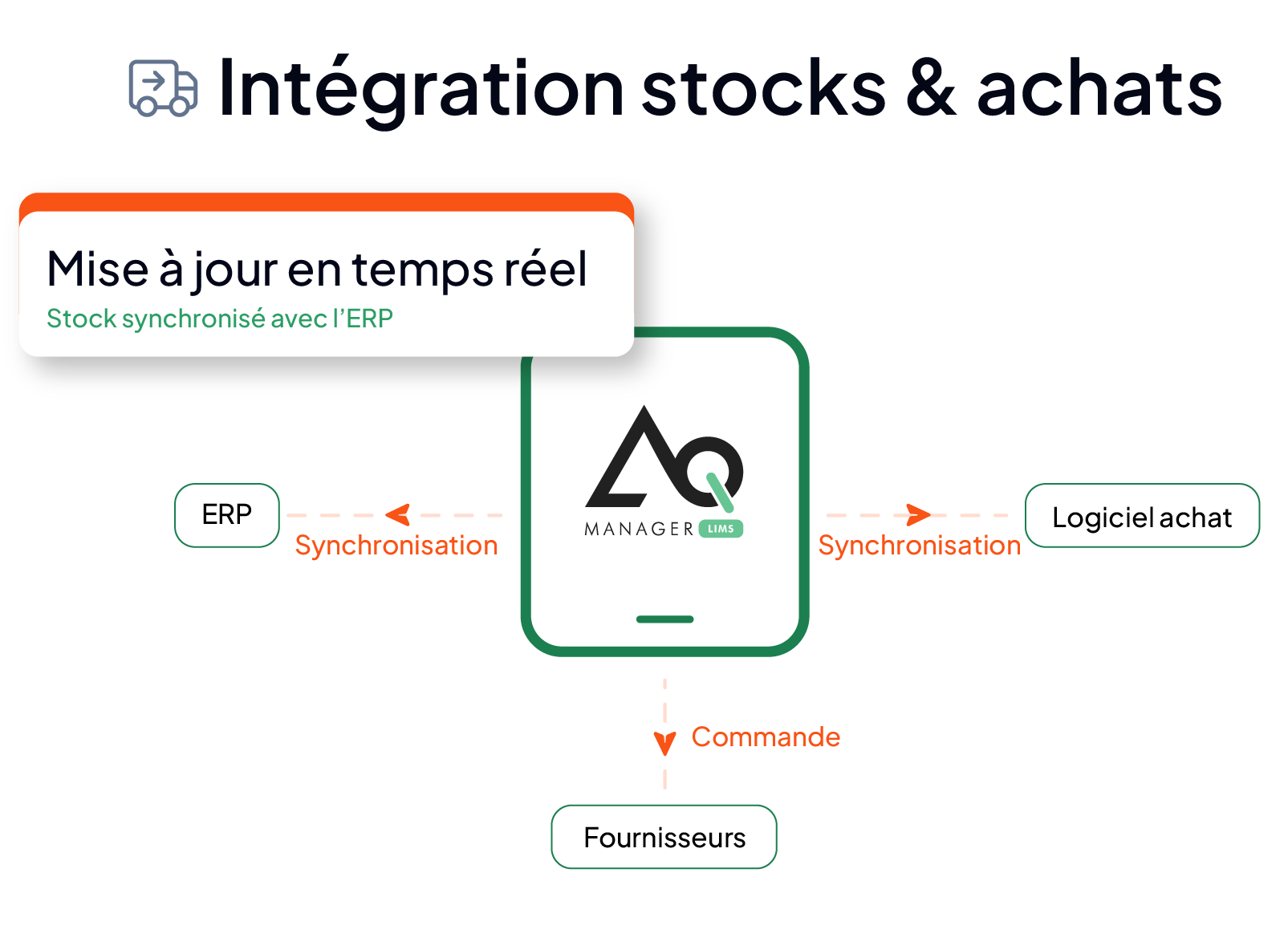 Intégration du LIMS AQ Manager avec l'ERP et le logiciel d'achat : synchronisation du stock de laboratoire en temps réel et envoi automatique des commandes.